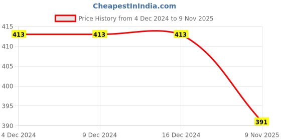 firstcry.com KNITROOT Christmas Theme Half Sleeves Cutest Reindeer In The Sleigh Text Printed Tee - White knitroot Price History Graph from 4 Dec 2024 to 9 Nov 2025