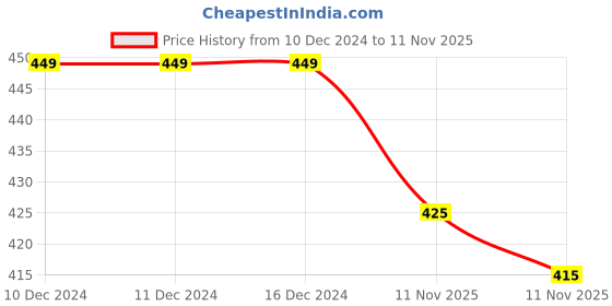 firstcry.com KNITROOT Christmas Theme Half Sleeves Fav Christmas Eve Printed Tee - White knitroot Price History Graph from 10 Dec 2024 to 11 Nov 2025