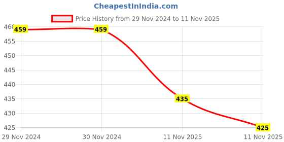 firstcry.com KNITROOT Christmas Theme Half Sleeves Feelin Frosty Christmas Time Text Printed Onesie - White knitroot Price History Graph from 29 Nov 2024 to 11 Nov 2025