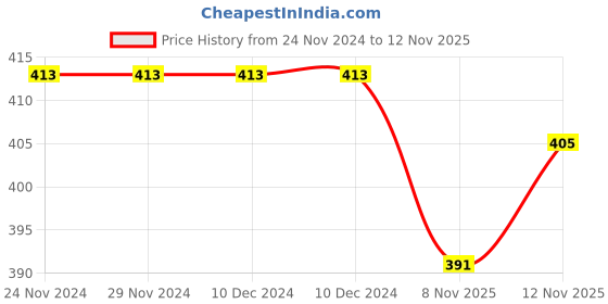 firstcry.com KNITROOT Christmas Theme Half Sleeves Feelin Frosty Christmas Time Text Printed Tee - White knitroot Price History Graph from 24 Nov 2024 to 12 Nov 2025