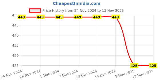 firstcry.com KNITROOT Christmas Theme Half Sleeves Feeling Festive Printed Tee - White knitroot Price History Graph from 24 Nov 2024 to 12 Nov 2025