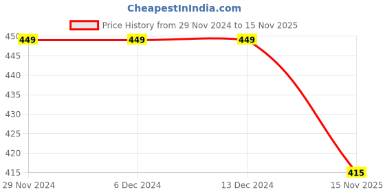 firstcry.com KNITROOT Christmas Theme Half Sleeves Feeling Festive Printed Tee - White knitroot Price History Graph from 29 Nov 2024 to 15 Nov 2025