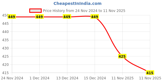 firstcry.com KNITROOT Christmas Theme Half Sleeves Feeling Festive Printed Tee - White knitroot Price History Graph from 24 Nov 2024 to 11 Nov 2025
