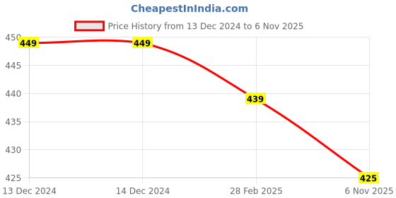 firstcry.com KNITROOT Christmas Theme Half Sleeves Happy Holidays Text Printed Onesie -White knitroot Price History Graph from 13 Dec 2024 to 6 Nov 2025