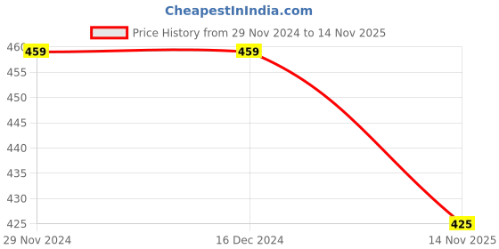 firstcry.com KNITROOT Christmas Theme Half Sleeves Holly Jolly Christmas Text Printed Onesie - White knitroot Price History Graph from 29 Nov 2024 to 14 Nov 2025