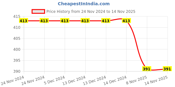 firstcry.com KNITROOT Christmas Theme Half Sleeves Holly Jolly Christmas Text Printed Tee - White knitroot Price History Graph from 24 Nov 2024 to 13 Nov 2025