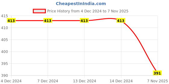 firstcry.com KNITROOT Christmas Theme Half Sleeves Holly Jolly Christmas Text Printed Tee - White knitroot Price History Graph from 4 Dec 2024 to 7 Nov 2025