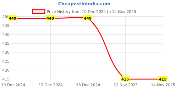 firstcry.com KNITROOT Christmas Theme Half Sleeves I'm On Santa's Good List Printed Tee - White knitroot Price History Graph from 10 Dec 2024 to 14 Nov 2025