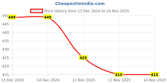 firstcry.com KNITROOT Christmas Theme Half Sleeves Jesus Is The Reason For The Christmas Printed Tee - White knitroot Price History Graph from 13 Dec 2024 to 14 Nov 2025