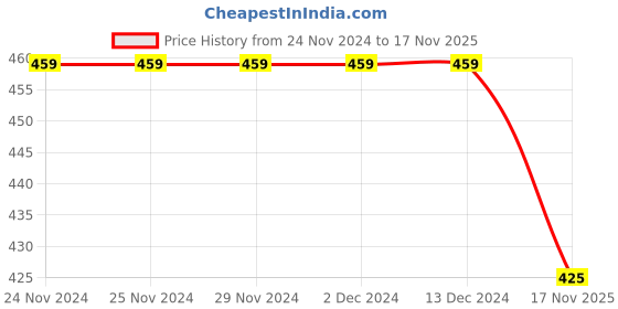 firstcry.com KNITROOT Christmas Theme Half Sleeves Jesus Is The Reason For The Season Text Printed Onesie - White knitroot Price History Graph from 24 Nov 2024 to 17 Nov 2025