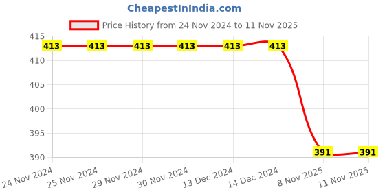 firstcry.com KNITROOT Christmas Theme Half Sleeves Jesus Is The Reason For The Season Text Printed Tee - White knitroot Price History Graph from 24 Nov 2024 to 10 Nov 2025