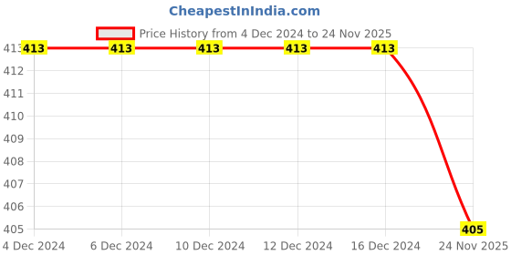 firstcry.com KNITROOT Christmas Theme Half Sleeves Jesus Is The Reason For The Season Text Printed Tee - White knitroot Price History Graph from 4 Dec 2024 to 24 Nov 2025
