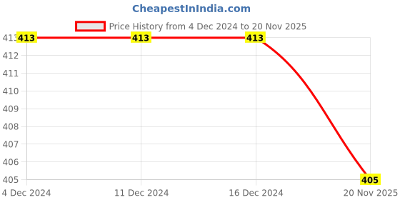 firstcry.com KNITROOT Christmas Theme Half Sleeves Jesus Is The Reason For The Season Text Printed Tee - White knitroot Price History Graph from 4 Dec 2024 to 20 Nov 2025