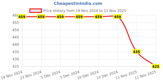 firstcry.com KNITROOT Christmas Theme Half Sleeves Merry Christmas Text Printed Onesie - White knitroot Price History Graph from 19 Nov 2024 to 11 Nov 2025