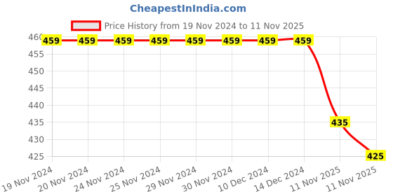 firstcry.com KNITROOT Christmas Theme Half Sleeves Merry Christmas Text Printed Onesie - White knitroot Price History Graph from 19 Nov 2024 to 11 Nov 2025