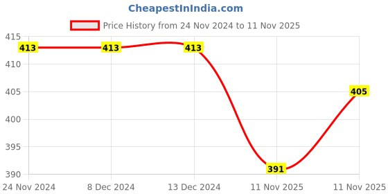 firstcry.com KNITROOT Christmas Theme Half Sleeves Merry Christmas Text Printed T-Shirt - White knitroot Price History Graph from 24 Nov 2024 to 11 Nov 2025