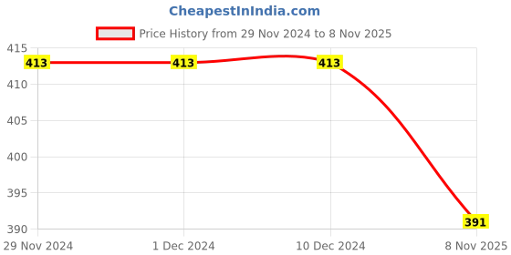firstcry.com KNITROOT Christmas Theme Half Sleeves Merry Christmas Text Printed T-Shirt - White knitroot Price History Graph from 29 Nov 2024 to 8 Nov 2025