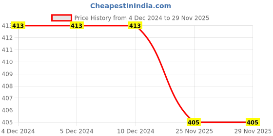 firstcry.com KNITROOT Christmas Theme Half Sleeves Merry Christmas Text Printed Tee - White knitroot Price History Graph from 4 Dec 2024 to 28 Nov 2025