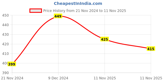 firstcry.com KNITROOT Christmas Theme Half Sleeves Mommy's Little Reindeer Printed Tee - White knitroot Price History Graph from 21 Nov 2024 to 11 Nov 2025
