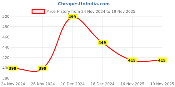 firstcry.com KNITROOT Christmas Theme Half Sleeves Mommy's Little Reindeer Printed Tee - White knitroot Price History Graph from 24 Nov 2024 to 18 Nov 2025