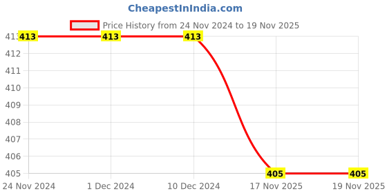 firstcry.com KNITROOT Christmas Theme Half Sleeves My First Christmas Text Printed Tee - White knitroot Price History Graph from 24 Nov 2024 to 19 Nov 2025