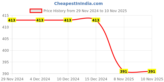 firstcry.com KNITROOT Christmas Theme Half Sleeves My First Christmas Text Printed Tee - White knitroot Price History Graph from 29 Nov 2024 to 10 Nov 2025