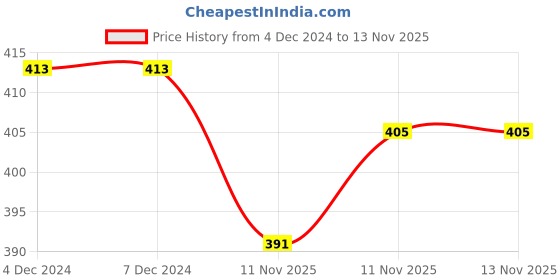 firstcry.com KNITROOT Christmas Theme Half Sleeves My First Christmas Text Printed Tee - White knitroot Price History Graph from 4 Dec 2024 to 12 Nov 2025
