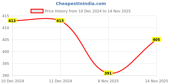 firstcry.com KNITROOT Christmas Theme Half Sleeves My First Christmas Text Printed Tee - White knitroot Price History Graph from 10 Dec 2024 to 14 Nov 2025