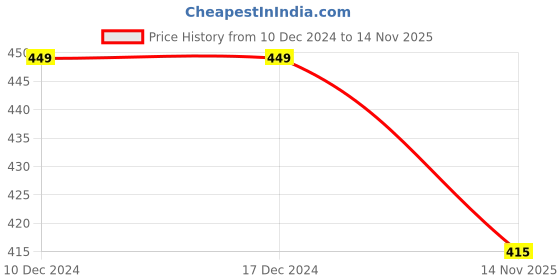 firstcry.com KNITROOT Christmas Theme Half Sleeves OCD Obsessive Christmas Disorder Printed Tee - White knitroot Price History Graph from 10 Dec 2024 to 14 Nov 2025