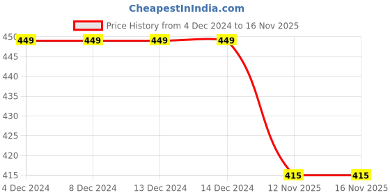 firstcry.com KNITROOT Christmas Theme Half Sleeves OCD Obsessive Christmas Disorder Printed Tee - White knitroot Price History Graph from 4 Dec 2024 to 15 Nov 2025