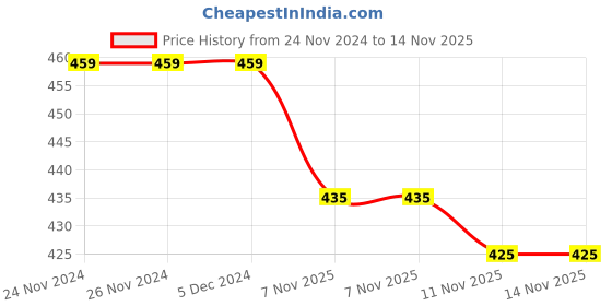 firstcry.com KNITROOT Christmas Theme Half Sleeves Oh Deer I Want More Milk Text Printed Onesie - White knitroot Price History Graph from 24 Nov 2024 to 14 Nov 2025