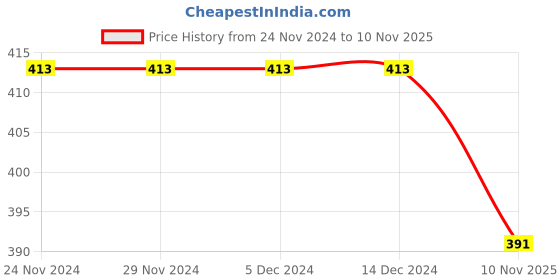 firstcry.com KNITROOT Christmas Theme Half Sleeves Oh Deer I Want More Milk Text Printed Tee - White knitroot Price History Graph from 24 Nov 2024 to 10 Nov 2025