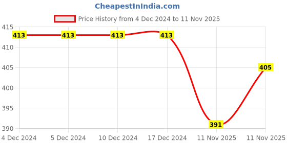 firstcry.com KNITROOT Christmas Theme Half Sleeves Oh Deer I Want More Milk Text Printed Tee - White knitroot Price History Graph from 4 Dec 2024 to 11 Nov 2025