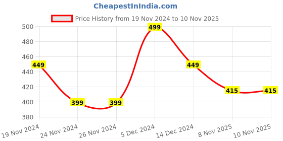 firstcry.com KNITROOT Christmas Theme Half Sleeves Placement Babys First Christmas Printed Onesie - White knitroot Price History Graph from 19 Nov 2024 to 9 Nov 2025