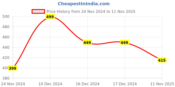 firstcry.com KNITROOT Christmas Theme Half Sleeves Placement Babys First Christmas Printed Onesie - White knitroot Price History Graph from 24 Nov 2024 to 11 Nov 2025