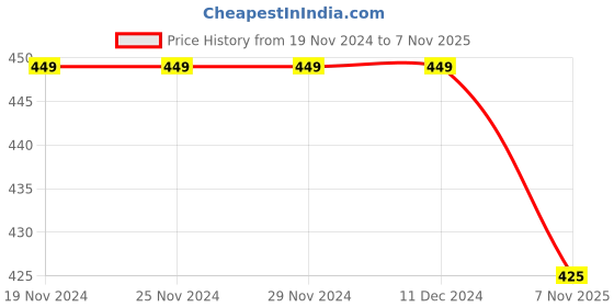firstcry.com KNITROOT Christmas Theme Half Sleeves Placement Best Christmas Ever Printed Tee - White knitroot Price History Graph from 19 Nov 2024 to 7 Nov 2025