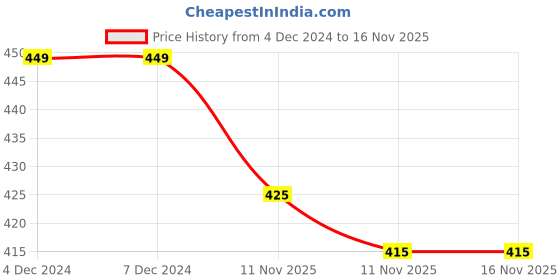 firstcry.com KNITROOT Christmas Theme Half Sleeves Placement Best Christmas Ever Printed Tee - White knitroot Price History Graph from 4 Dec 2024 to 16 Nov 2025