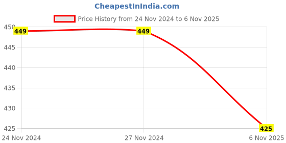 firstcry.com KNITROOT Christmas Theme Half Sleeves Placement Candy Cane Cutie Printed Onesie - White knitroot Price History Graph from 24 Nov 2024 to 6 Nov 2025