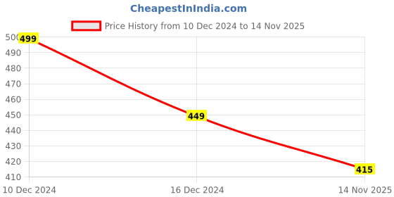 firstcry.com KNITROOT Christmas Theme Half Sleeves Placement Dadda I Am Your Christmas Present Printed Onesie - White knitroot Price History Graph from 10 Dec 2024 to 14 Nov 2025
