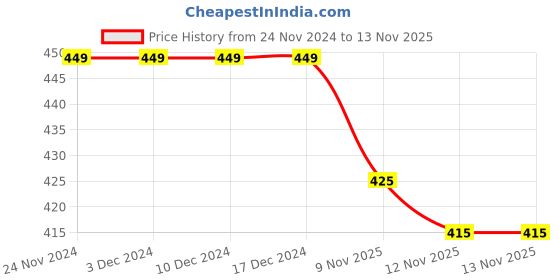 firstcry.com KNITROOT Christmas Theme Half Sleeves Placement Dear Santa I Have Been Goodish Printed Onesie - White knitroot Price History Graph from 24 Nov 2024 to 12 Nov 2025