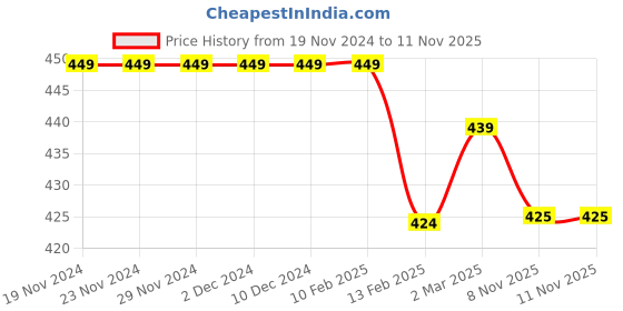 firstcry.com KNITROOT Christmas Theme Half Sleeves Placement Happy Holidays Printed Tee - White knitroot Price History Graph from 19 Nov 2024 to 9 Nov 2025