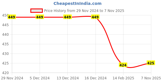 firstcry.com KNITROOT Christmas Theme Half Sleeves Placement Happy Holidays Printed Tee - White knitroot Price History Graph from 29 Nov 2024 to 7 Nov 2025