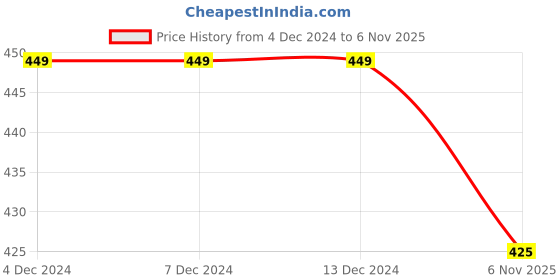 firstcry.com KNITROOT Christmas Theme Half Sleeves Placement Im Too Cute For The Naughty ListPrinted Onesie - White knitroot Price History Graph from 4 Dec 2024 to 6 Nov 2025