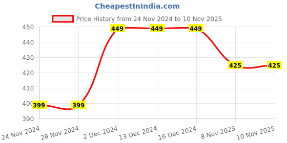 firstcry.com KNITROOT Christmas Theme Half Sleeves Placement Mommy I Am Your Christmas Present Printed Onesie - White knitroot Price History Graph from 24 Nov 2024 to 10 Nov 2025