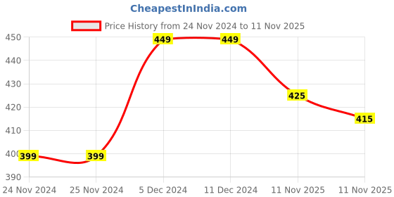 firstcry.com KNITROOT Christmas Theme Half Sleeves Placement Naughtiest Little Elf Printed Onesie - White knitroot Price History Graph from 24 Nov 2024 to 11 Nov 2025