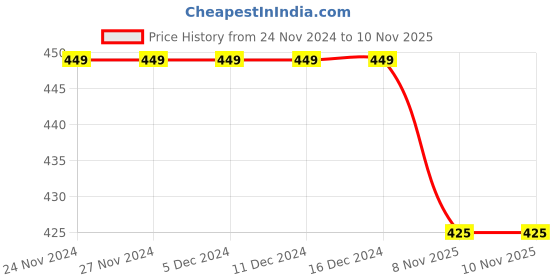 firstcry.com KNITROOT Christmas Theme Half Sleeves Placement Nice Until Proven Naughty Printed Onesie - White knitroot Price History Graph from 24 Nov 2024 to 9 Nov 2025