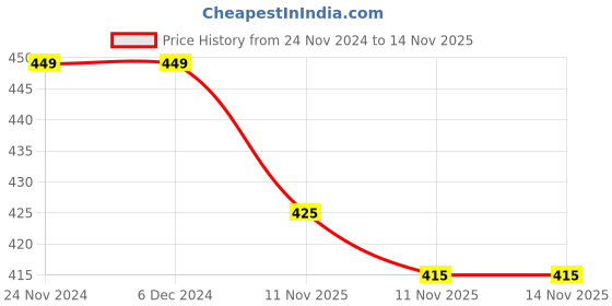 firstcry.com KNITROOT Christmas Theme Half Sleeves Placement Santas Little Helper Printed Onesie - White knitroot Price History Graph from 24 Nov 2024 to 11 Nov 2025