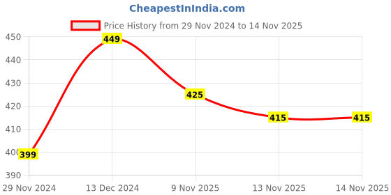 firstcry.com KNITROOT Christmas Theme Half Sleeves Placement Santas Little Helper Printed Onesie - White knitroot Price History Graph from 29 Nov 2024 to 13 Nov 2025