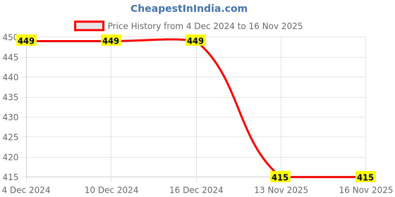 firstcry.com KNITROOT Christmas Theme Half Sleeves Placement Santas Little Helper Printed Onesie - White knitroot Price History Graph from 4 Dec 2024 to 15 Nov 2025