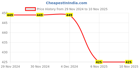 firstcry.com KNITROOT Christmas Theme Half Sleeves PlacementSanta Baby Elf Printed Onesie - White knitroot Price History Graph from 29 Nov 2024 to 6 Nov 2025